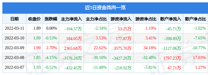股票行情快报巨轮智能3月11日主力资金净卖出10457万元