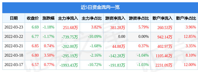 股票行情快报丽江股份3月23日主力资金净买入25168万元