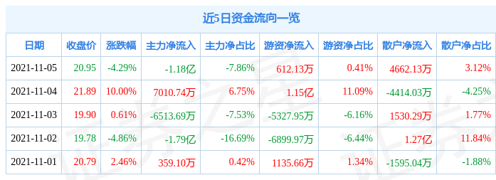 联创电子11月5日资金流向解析_股票频道_证券之星