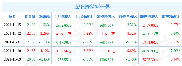 联创电子11月15日资金流向解析_股票频道_证券之星