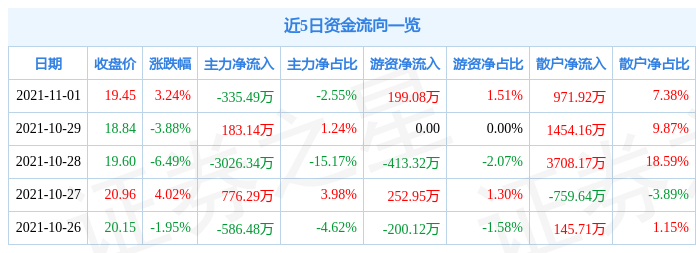 黔源电力11月1日资金流向解析_股票频道_证券之星