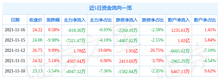 登海种业11月16日资金流向解析_股票频道_证券之星