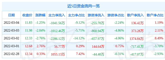 股票行情快报兔宝宝3月4日主力资金净卖出104156万元