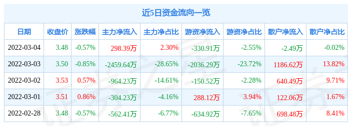 股票行情快报宝鹰股份3月4日主力资金净买入29839万元