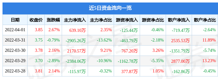 股票行情快报宝鹰股份4月1日主力资金净买入63910万元