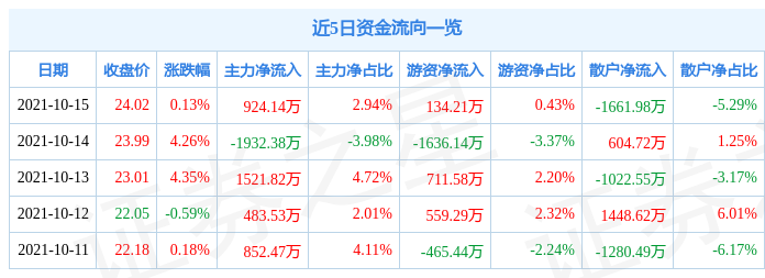 宁波华翔10月15日资金流向解析_股票频道_证券之星