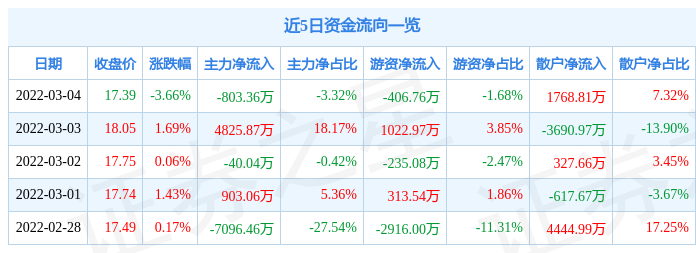 股票行情快报宁波华翔3月4日主力资金净卖出80336万元