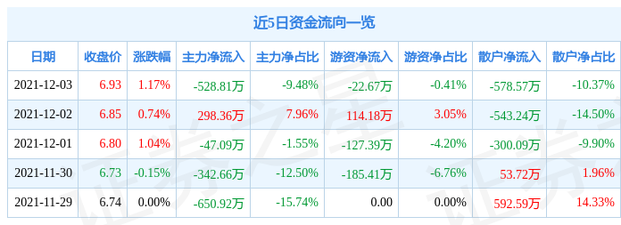 中工国际12月3日资金流向解析_股票频道_证券之星