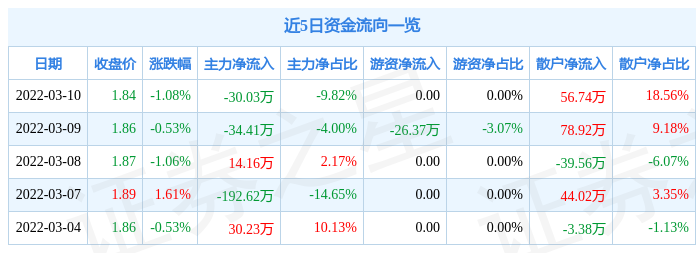 股票行情快报st同洲3月10日主力资金净卖出3003万元