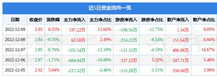 股票行情快报st同洲00205212月9日主力资金净买入19722万元