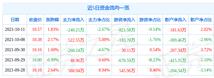 云南能投10月11日资金流向解析_股票频道_证券之星