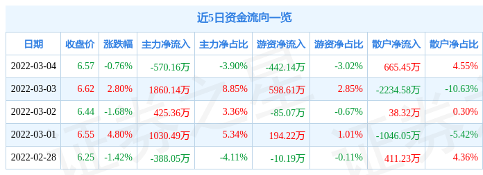 股票行情快报云南旅游3月4日主力资金净卖出57016万元