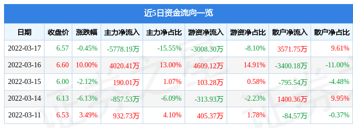 股票行情快报云南旅游3月17日主力资金净卖出577819万元