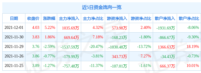 景兴纸业12月1日资金流向解析_股票频道_证券之星