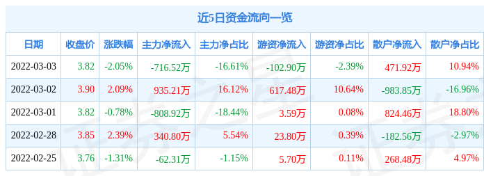 股票行情快报獐子岛3月3日主力资金净卖出71652万元