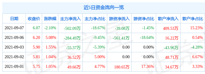 st凯瑞9月7日资金流向解析