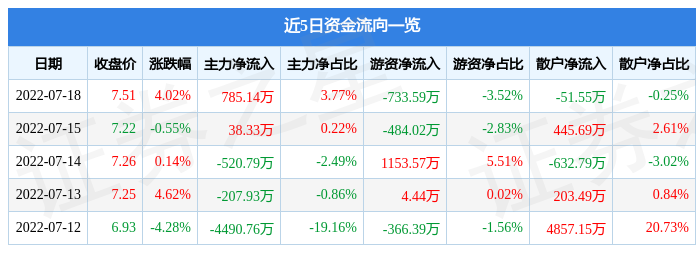 股票行情快报软控股份7月18日主力资金净买入78514万元