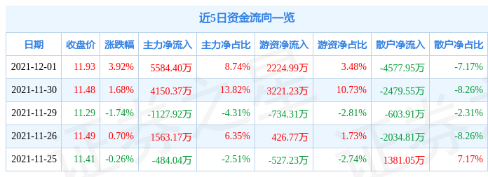 太阳纸业12月1日资金流向解析_股票频道_证券之星