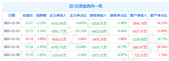 苏州固锝11月16日资金流向解析_股票频道_证券之星