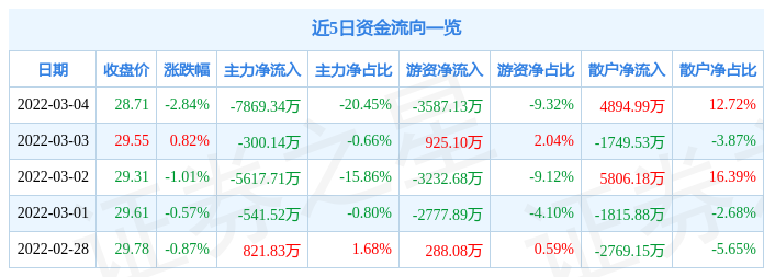 股票行情快报中材科技3月4日主力资金净卖出786934万元