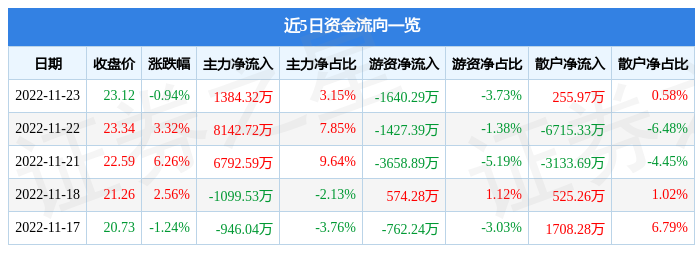 股票行情快报中材科技00208011月23日主力资金净买入138432万元