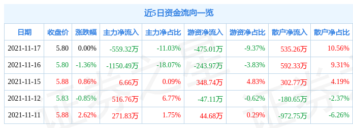 金螳螂11月17日资金流向解析_股票频道_证券之星