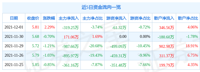 金螳螂12月1日资金流向解析_股票频道_证券之星