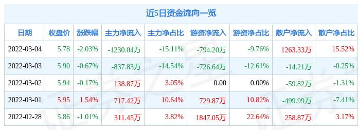 股票行情快报金螳螂3月4日主力资金净卖出123004万元