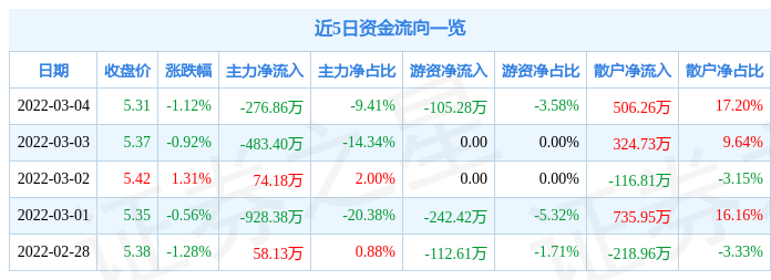 股票行情快报海鸥住工3月4日主力资金净卖出27686万元