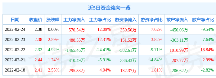 异动快报:st新海(002089)2月25日14点27分封涨停板_股票频道_证券之星