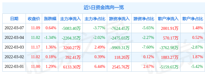 股票行情快报中泰化学3月7日主力资金净卖出508340万元