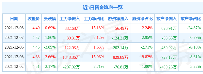 青岛金王12月8日资金流向解析_股票频道_证券之星