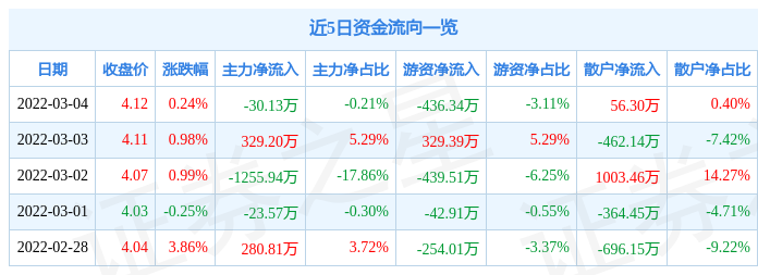 股票行情快报青岛金王3月4日主力资金净卖出3013万元