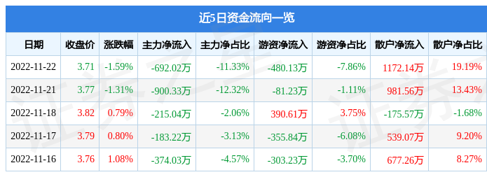 股票行情快报青岛金王00209411月22日主力资金净卖出69202万元