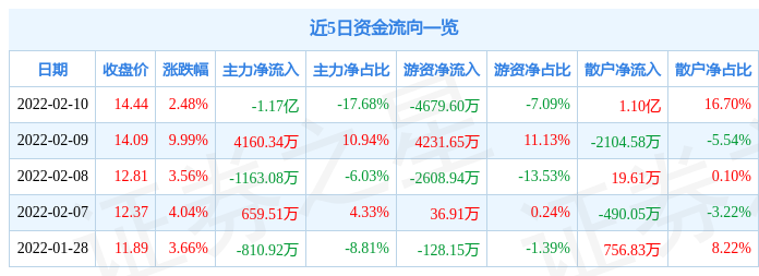 异动快报:南岭民爆(002096)2月11日14点29分封涨停板_股票频道_证券