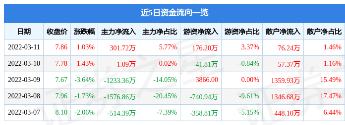 股票行情快报山河智能3月11日主力资金净买入30172万元