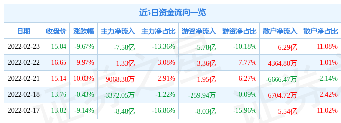 恒宝股份2月23日主力资金净卖出7.58亿元_股票频道