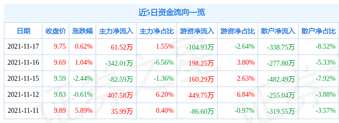 信隆健康11月17日资金流向解析_股票频道_证券之星