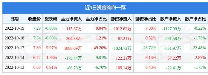 股票行情快报信隆健康10月19日主力资金净买入11537万元