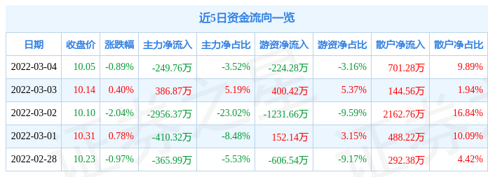 股票行情快报莱宝高科3月4日主力资金净卖出24976万元