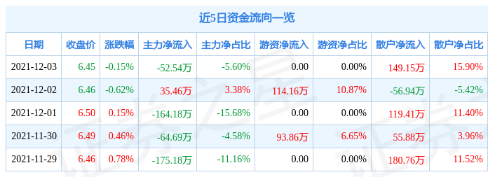 沃华医药12月3日资金流向解析_股票频道_证券之星