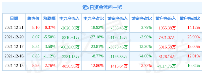 沧州明珠12月21日资金流向解析_股票频道_证券之星