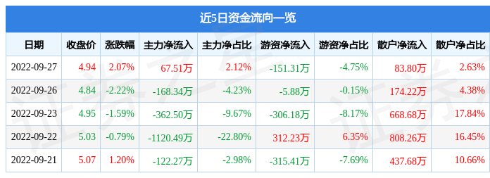 股票行情快报沧州明珠9月27日主力资金净买入6751万元