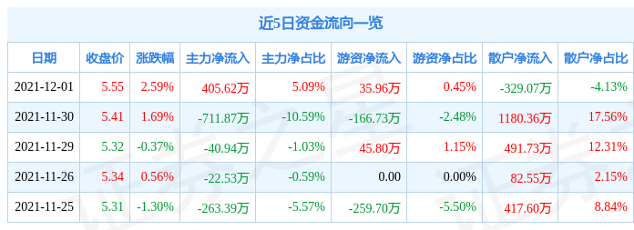 兴化股份12月1日资金流向解析_股票频道_证券之星