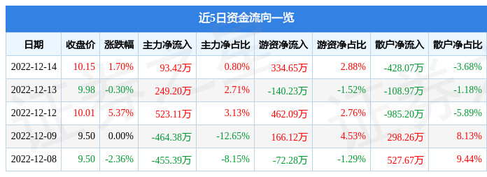 股票行情快报威海广泰00211112月14日主力资金净买入9342万元