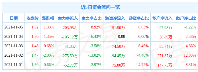 st天润11月5日资金流向解析_股票频道_证券之星