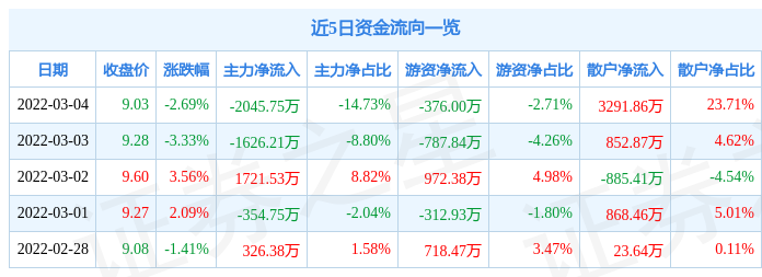 股票行情快报中国海诚3月4日主力资金净卖出204575万元