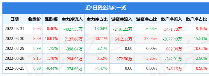 股票行情快报中国海诚3月31日主力资金净卖出492755万元