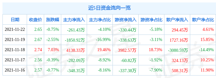 紫鑫药业11月22日资金流向解析_股票频道_证券之星