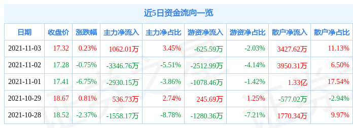 韵达股份11月3日资金流向解析_股票频道_证券之星